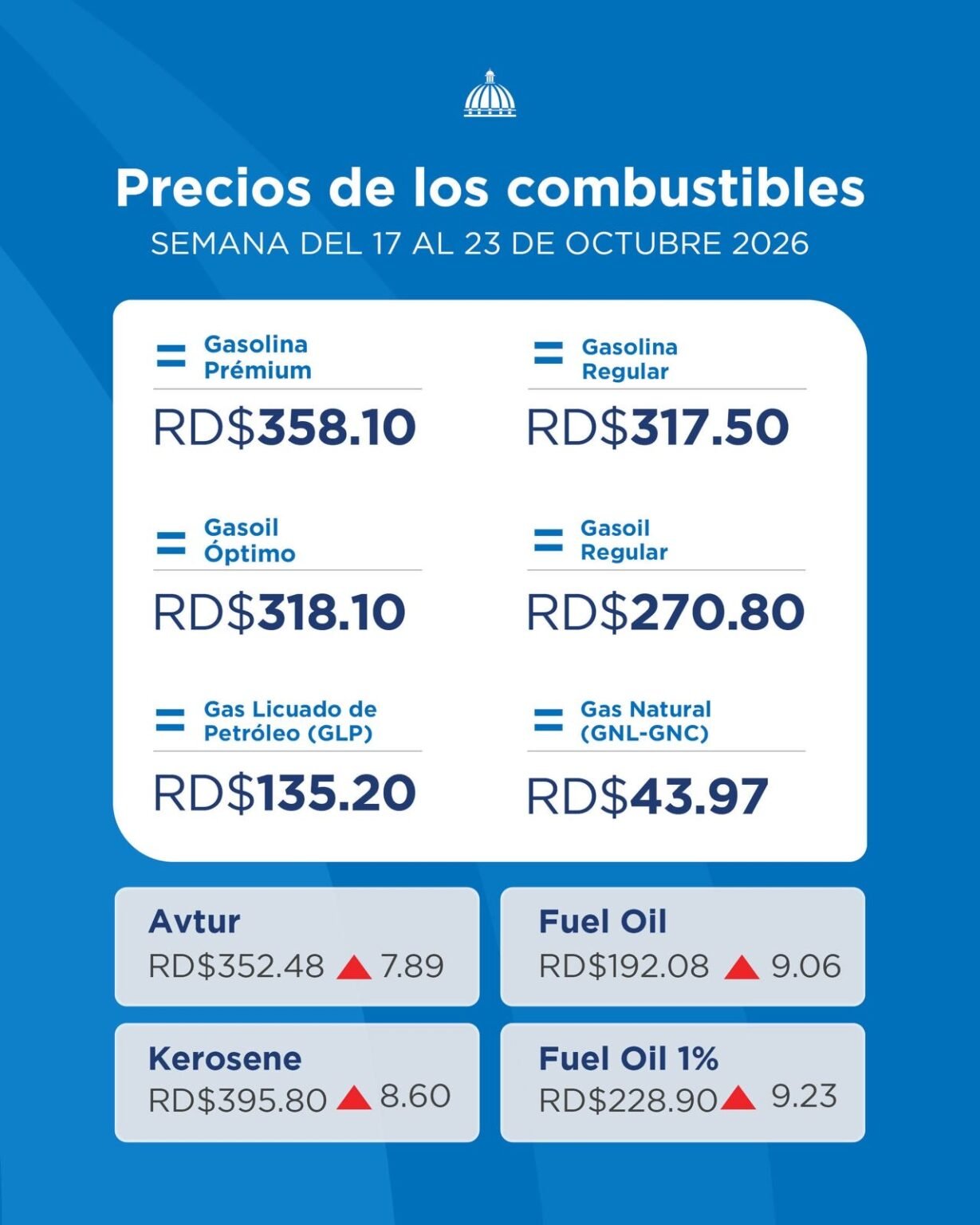 Gobierno congela combustibles